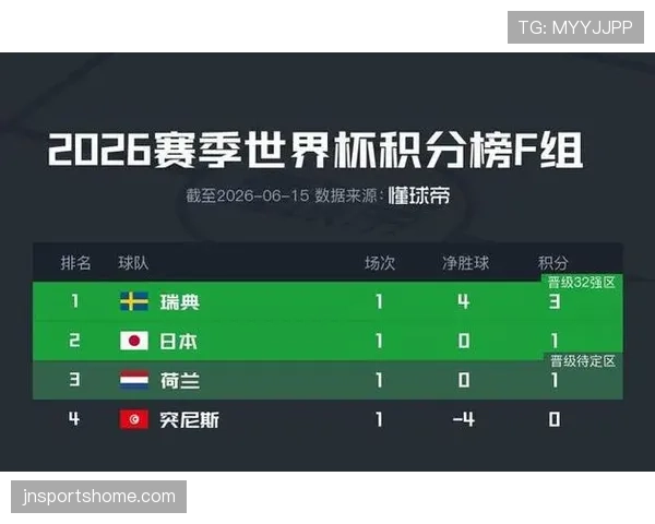 瑞典世界杯F组数据：进7球丢7球排名第三
