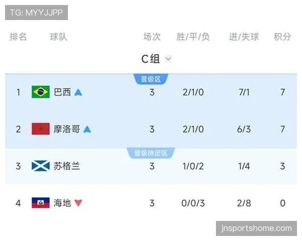 摩洛哥晋级世界杯淘汰赛：C组第二身份出线